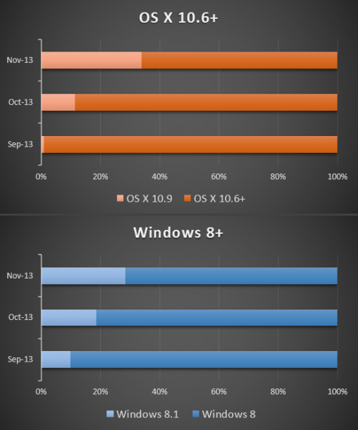 Apple und Microsoft profitieren von Gratis-Betriebssystem-Upgrades ...