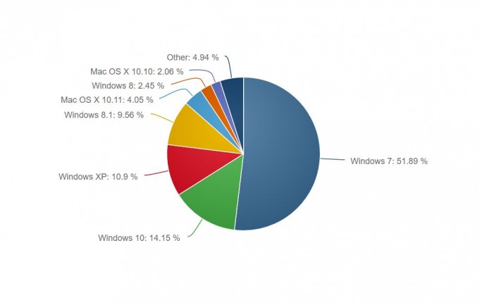 Marktanteil aller Windows Versionen fällt weiter CNET de