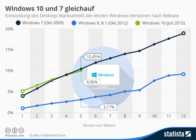 Microsoft Vereinheitlicht Updates Für Windows 7 Und 8.1 - Silicon.de