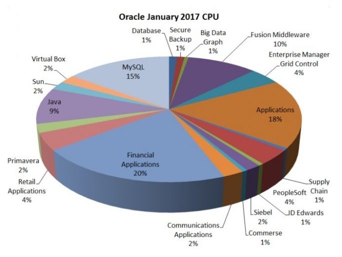 270 Schwachstellen bei OraclePatchday behoben silicon.de